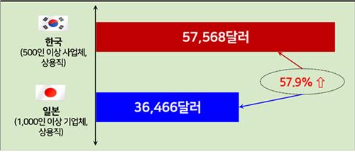 한일 대졸 초임 비교(구매력평가 기준). 자료=한국경영자총협회 제공