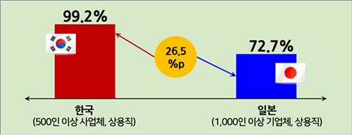 한일 1인당 GDP 대비 대졸 초임 비교. 자료=한국경영자총협회 제공