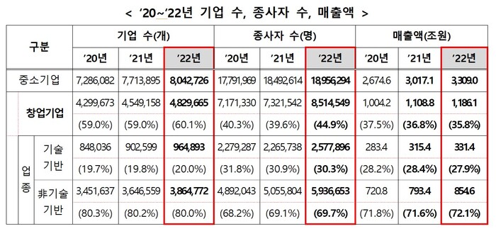 2020~2022년 기업 수, 종사자 수, 매출액. 사진=중소벤처기업부 제공