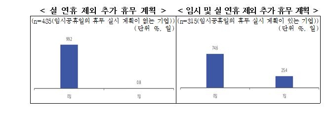 설 연휴 제외 추가 휴무 계획(왼쪽)과 임시 및 설 연휴 제외 추가 휴무 계획(오른쪽). 자료=중소기업중앙회 제공