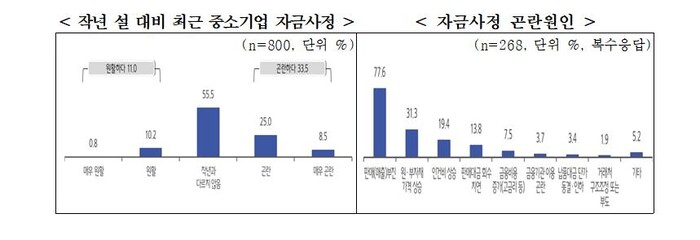 작년 설 대비 최근 중소기업 자금사정(왼쪽)과 자금사정 곤란원인(오른쪽). 자료=중소기업중앙회 제공