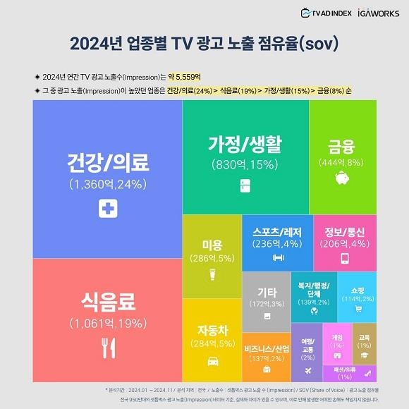 아이지에이웍스가 지난 22일 발표한 2024년 업종별 TV 광고 노출 점유율. 자료=아이지에이웍스 제공