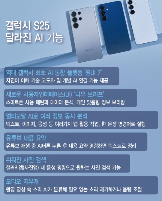 지난 23일 삼성전자는 갤럭시S25 시리즈를 발표했다. 전작 갤럭시S24 시리즈가 첫 AI폰이었다면 갤럭시S25는 사용자가 보다 실용적으로 AI를 이용할 수 있도록 개선됐다. 그래픽=뉴시스