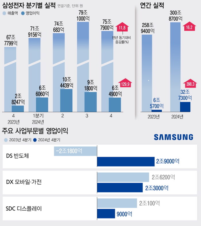 삼성전자는 지난해 4분기 연결 기준 매출 75조7883억원, 영업이익 6조4927억원을 올렸다고 31일 밝혔다. 그래픽=뉴시스