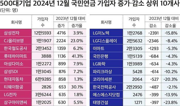 CEO스코어가 발표한 500대 기업 2024년 12월 국민연금 가입자 증가·감소 상위 10개사. 그래픽=뉴시스