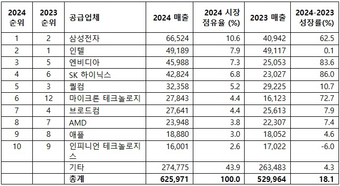 2024년 전 세계 매출 기준 상위 10개 반도체 공급업체 도표. (단위: 백만 달러). 자료=가트너 제공