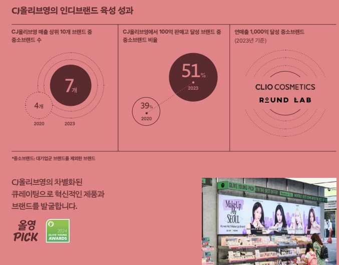 올리브영은 100억 판매고 달성 브랜드 중 중소브랜드 비율이 51%라고 했지만, 이 역시 다소 과장된 것으로 나타났다. 사진=2024 OLIVE YOUNG IMPACT REPORT 캡처