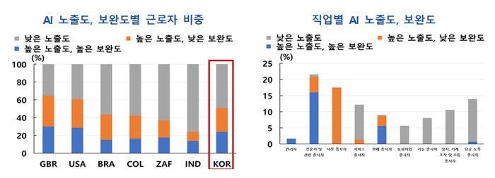 그림에서 AI 노출도는 특정 직업이 수행하는 직무가 AI에 의해 어느 정도 대체 가능한지를 나타낸다. AI 보완도는 직업의 사회적·물리적 속성으로 인해 AI로 인한 직업 대체 위험으로부터 보호받는 정도를 보여준다. 노출도가 높고 보완도가 낮은 직업이 AI에 대체될 가능성이 크다. 자료=한국은행 제공
