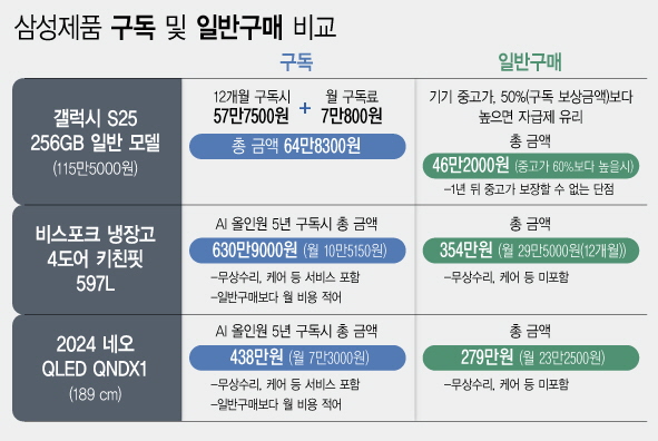 삼성제품 구독 및 일반구매 비교. 그래픽=뉴시스