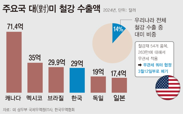 도널드 트럼프 미국 대통령은 지난 10일(현지 시간) 모든 철강(25%)·알루미늄(10%) 수입품에 관세를 예외 없이 부과한다는 내용의 행정명령문에 서명했다. 관세 부과는 내달 12일부터 적용된다. 한국무역협회에 따르면 우리나라 전체 철강 수출에서 대미 수출 비중은 약 14% 수준이다. 그래픽=뉴시스