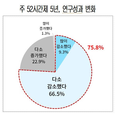 대한상공회의소·한국산업기술진흥협회가 실시한 '주 52시간 제도가 기업의 연구개발에 미치는 영향 조사' 결과. 사진=대한상공회의소 제공