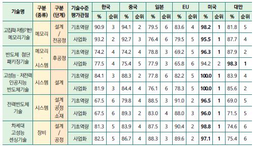 기초역량, 사업화 등 관점에 따른 2024 기술수준평가 결과. 사진=한국과학기술기획평가원 제공