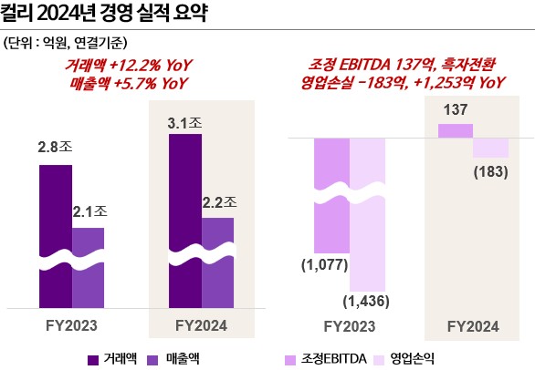 컬리가 지난해 처음으로 조정 상각전 영업이익(EBITDA) 흑자를 달성했다고 지난 5일 밝혔다. 사진=컬리 제공
