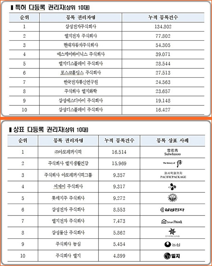 특허 및 상표 다등록 권리자(상위 10대). 사진=특허청 제공