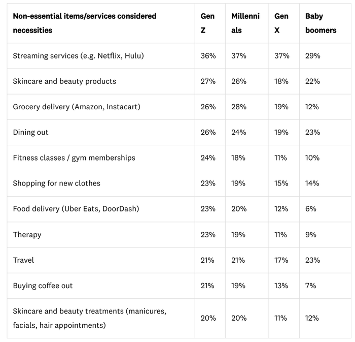 스트리밍 서비스를 필수재로 고려한다는 비율이 모든 세대에서 가장 높았다 (사진 = creditkarma.com)
