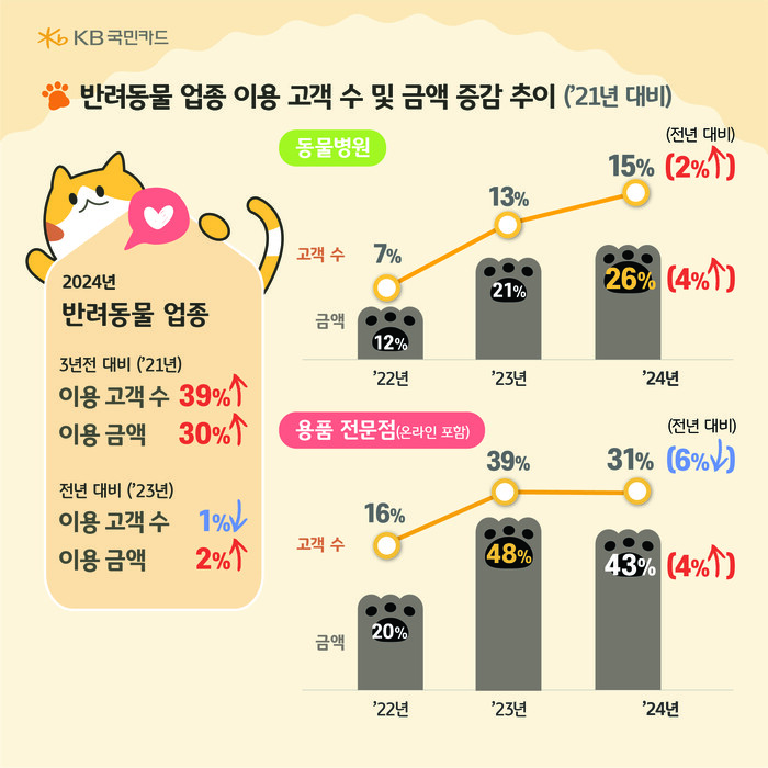 KB국민카드가 조사한 반려동물 업종 이용 고객 수 및 금액 증감 추이. 사진=KB국민카드 제공