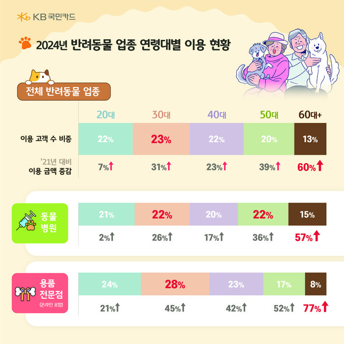 KB국민카드가 분석한 반려동물 업종 연령대별 이용 현황. 60대 이상에서의 이용금액 증가가 두드러진다. 사진=KB국민은행 제공