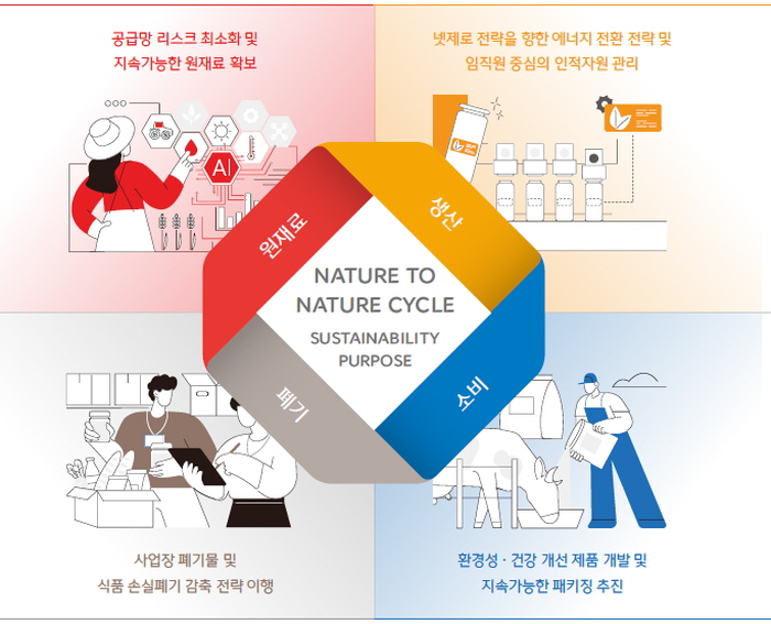 CJ제일제당 지속가능경영보고서
