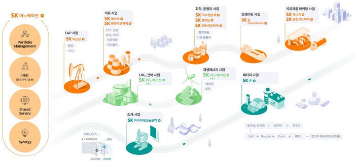SK이노베이션 보고서에 게재된 밸류체인 이미지
