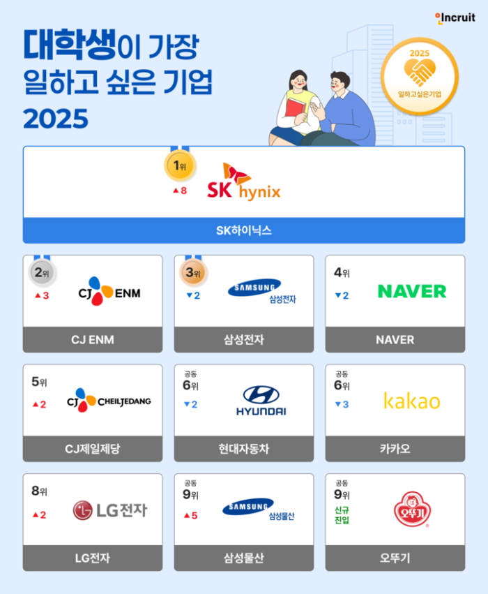 SK하이닉스가 2025년 대학생이 가장 일하고 싶은 기업 1위를 달성했다. 사진=인크루트