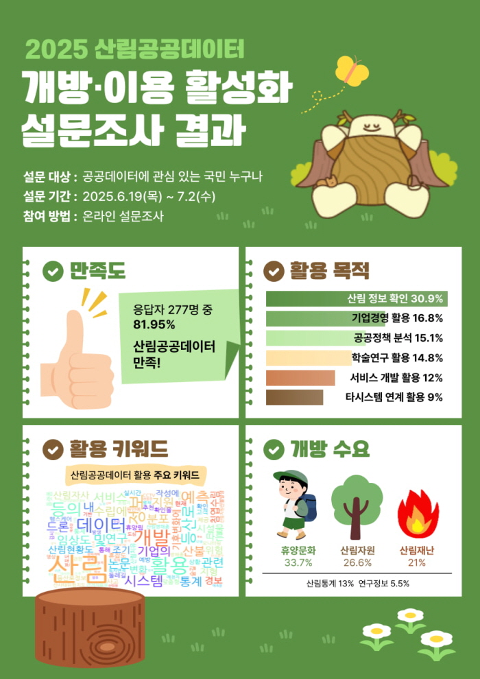 2025년 산림공공데이터 개방·이용 활성화 설문조사 결과. 사진=산림청