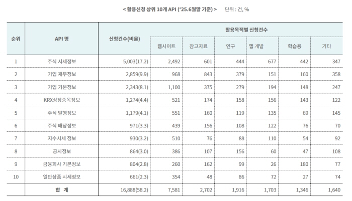 2025년 활용신청 상위 10개 API (25.6월말 기준). 사진=금융위원회