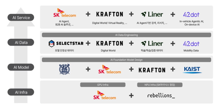 SKT 컨소시엄 풀스택 AI 개념도