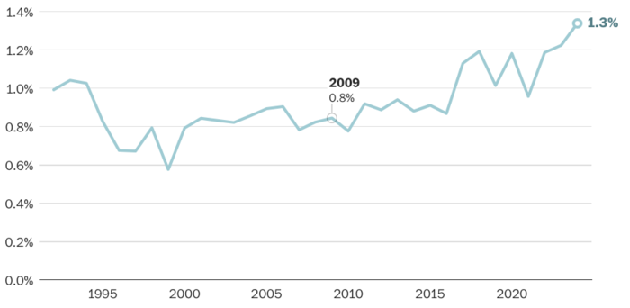 미국에서 점점 더 많은 Z세대가 직업학교 학위를 취득하고 있다 (사진 = 워싱턴포스트 보도)