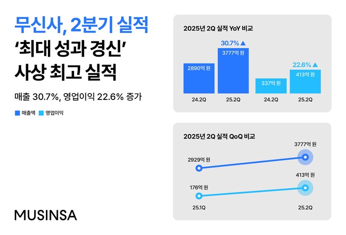 무신사가 공개한 2025년 2분기 실적. 그래픽=무신사 제공