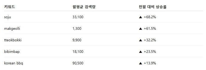 미국 내 한국음식, K-푸드와 관련해 리스닝마인드로 최근 검색량이 가장 뚜렷하게 올라가고 있는 품목을 분석한 결과. 자료=리스닝마인드 제공