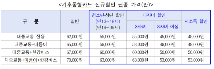 기후동행카드 신규할인 권종 가격. 사진=서울시 