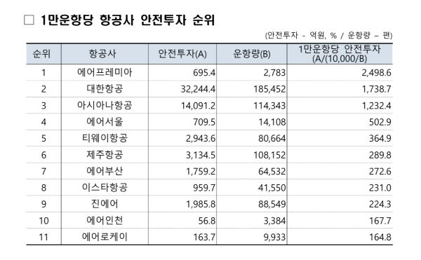 올해부터 ‘1만 운항당 투자액’이 공시되며 운항 실적을 반영한 투자 수준을 가늠할 수 있게 됐다. 사진=국토교통부