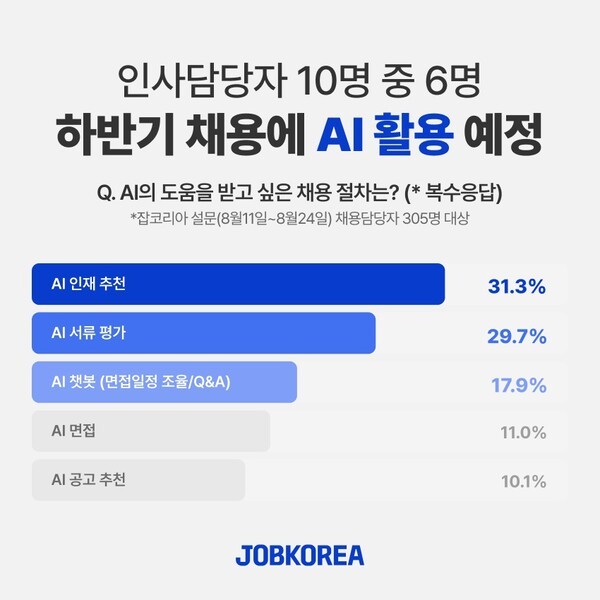 사진=잡코리아