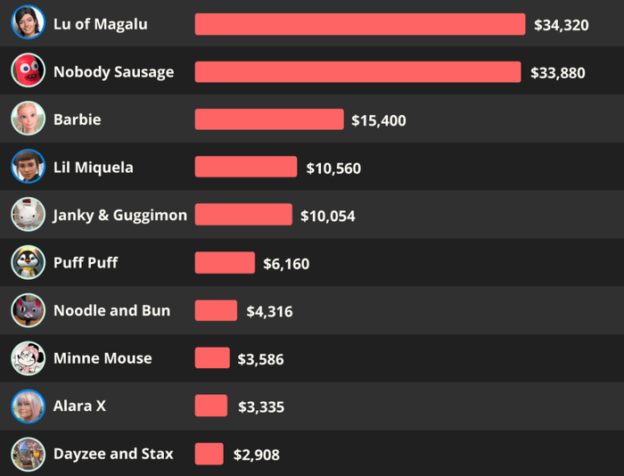 상위권 가상 인플루언서들의 게시물 당 수익 (사진 = Kapwing.com)