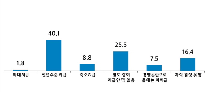 작년 대비 추석 상여금 지급 계획. 사진=중소기업중앙회