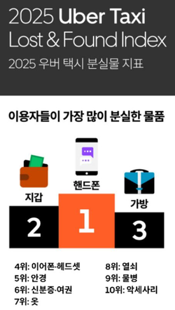 핸드폰, 지갑, 가방 등  무언가를 잃어버렸을 때의 속상함은 이루 말할 수 없다 (사진 = uber.com)