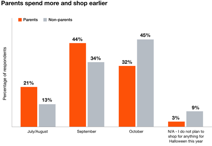 핼러윈 최고 소비층인 부모들은 7월부터 준비한다. (사진 = PWC 보고서)