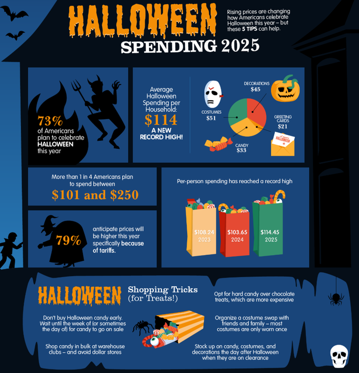 물가 상승으로 인한 지출 증가가 무섭지만 여전히 많은 미국인들이 핼러윈을 기다린다. (사진 = consolidatedcredit.org)