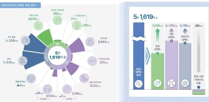 우리금융 ‘2024 ESG 임팩트 보고서’. 사진=우리금융 ESG 보고서 캡쳐