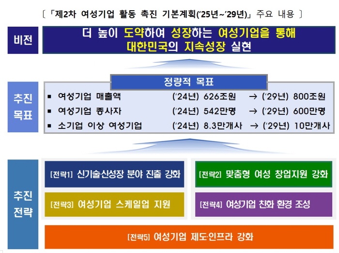 제2차 여성 기업 활동 촉진 기본 계획. 사진=중소벤처기업부