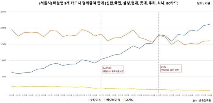 [정보/소식] 수도권 기준 2위로 밀려난 배달의민족 (1위 쿠팡이츠) | 인스티즈