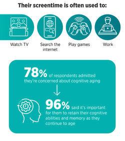 나이가 들어감에 따라 더 중요해지는 인지 능력과 기억력 유지에 스크린타임이 도움이 될 수 있다(사진 = talkerresearch.com)