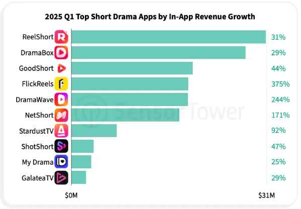 올 1분기 앱 내 수익증가 분석에서 릴쇼트와 드라마박스가 선두를 지키고 있지만 플릭릴스와 드라마웨이브의 성장세는 폭발적이다 (사진 = SensorTower.com)