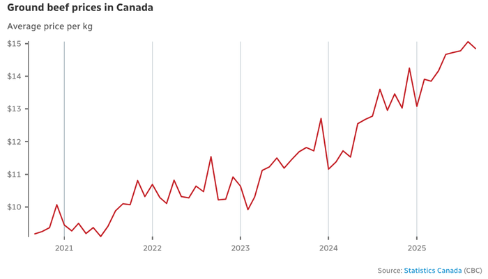 5년 간 50% 이상 상승한 소고기 가격 등으로 외식 비용이 급등하고 있다 (사진 = CBC 뉴스 보도)