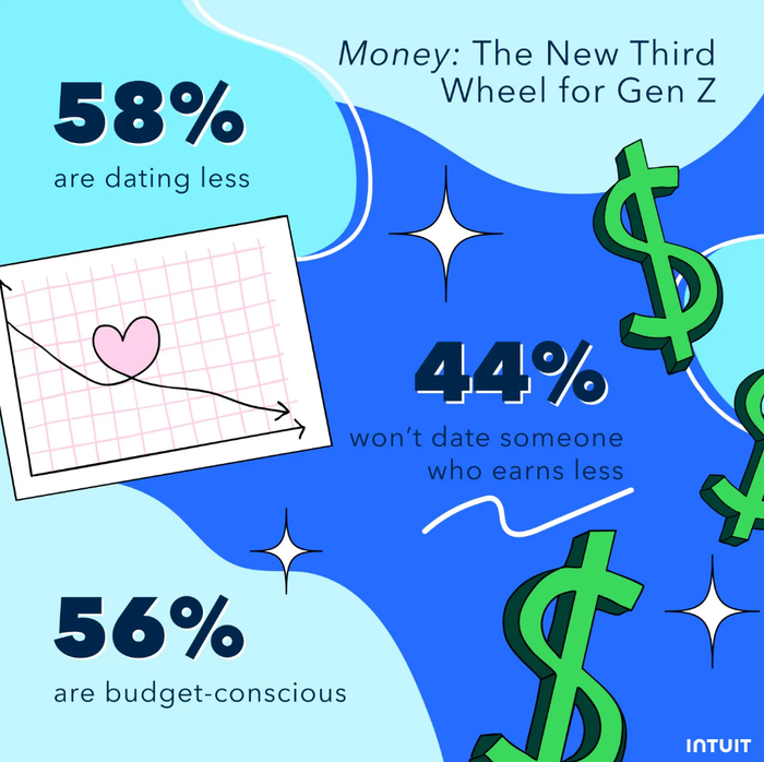 최근 설문조사에서 Z세대 응답자 44%는 자신보다 적게 버는 사람과는 데이트하지 않을 것이라고 응답했다 (사진 = intuit.com)