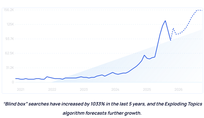 '블라인드 박스' 검색량이 라부부 열품에 힘입어 올해 큰 폭으로 증가했다 (사진 = explodingtopics.com)