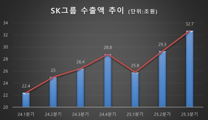 그래프=SK그룹 제공