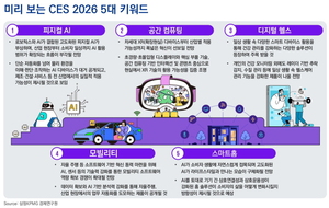 삼정KPMG 'CES 2026' 5대 핵심 키워드 제시...차세대 기술 향연 - 뉴스 썸네일 이미지